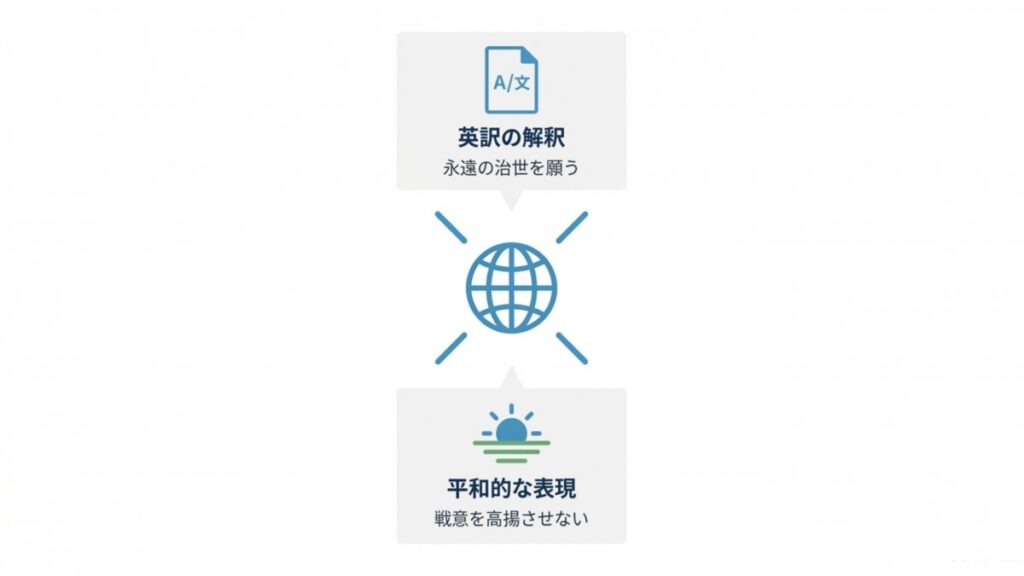英訳の解釈と平和的な表現を、国際的な受け止め方とともに示す図解
