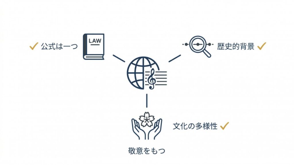法令、歴史的背景、文化の多様性を並べた、君が代の整理ポイントを示す図解