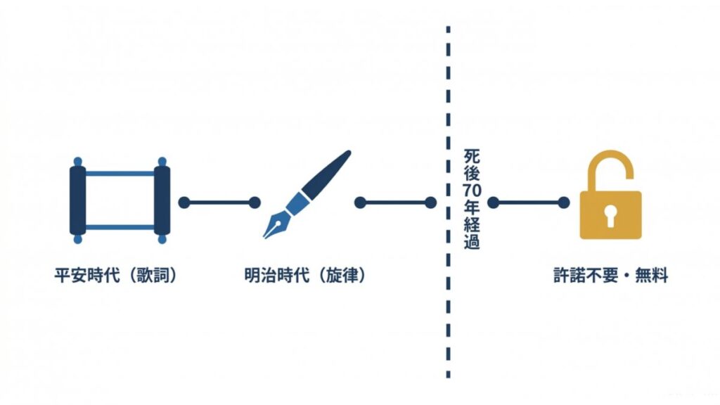 著作者の死後70年経過により、歌詞と旋律が許諾不要になる流れの図解