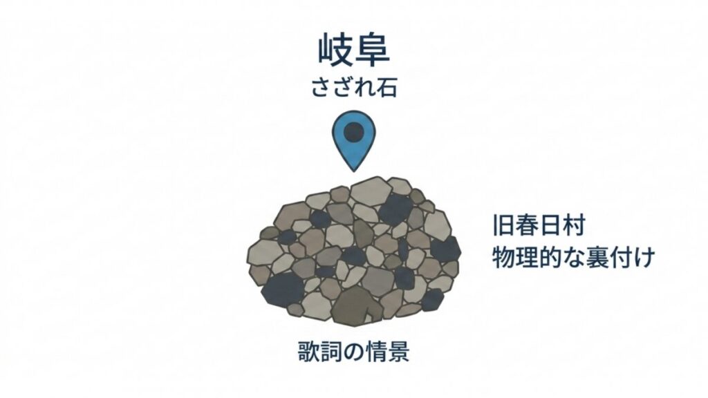 岐阜のさざれ石と旧春日村の石灰質巨岩を配置し、君が代の歌詞情景との関係を示す解説図