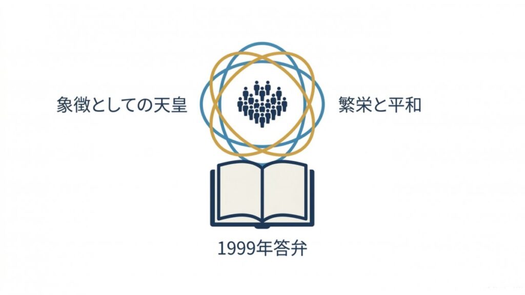 1999年答弁における象徴としての天皇と繁栄・平和の関係を示す図解