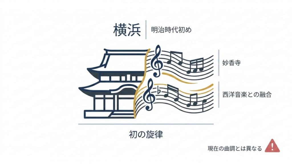 横浜の妙香寺、西洋音楽、初の旋律を配置し、君が代の近代礼式曲化との関係を示す解説図