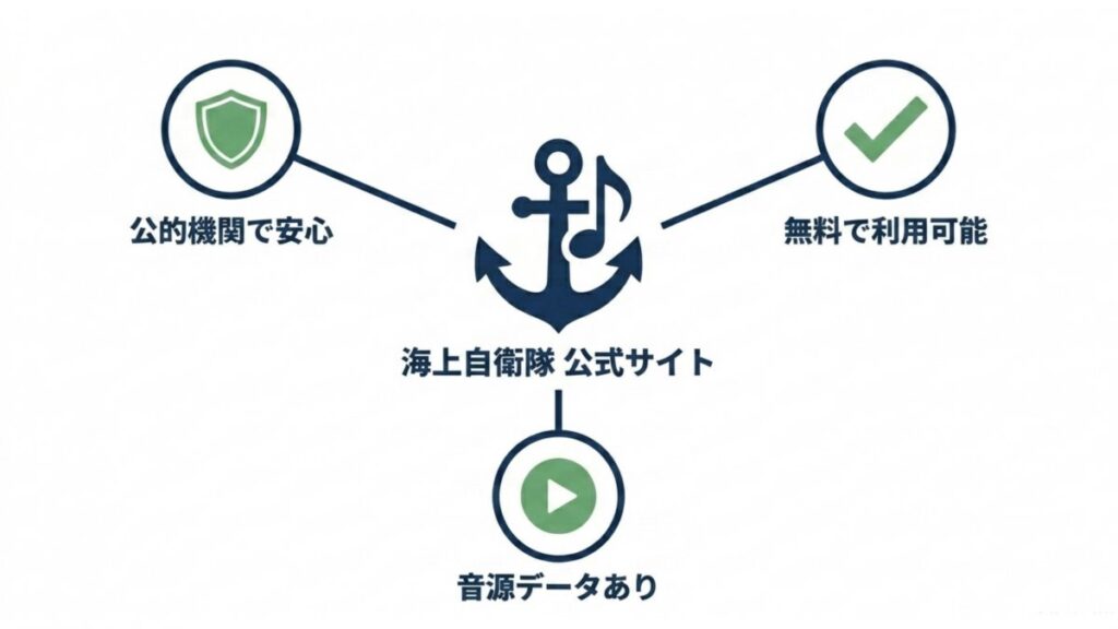 海上自衛隊公式サイトの無料利用や音源データを示す解説図