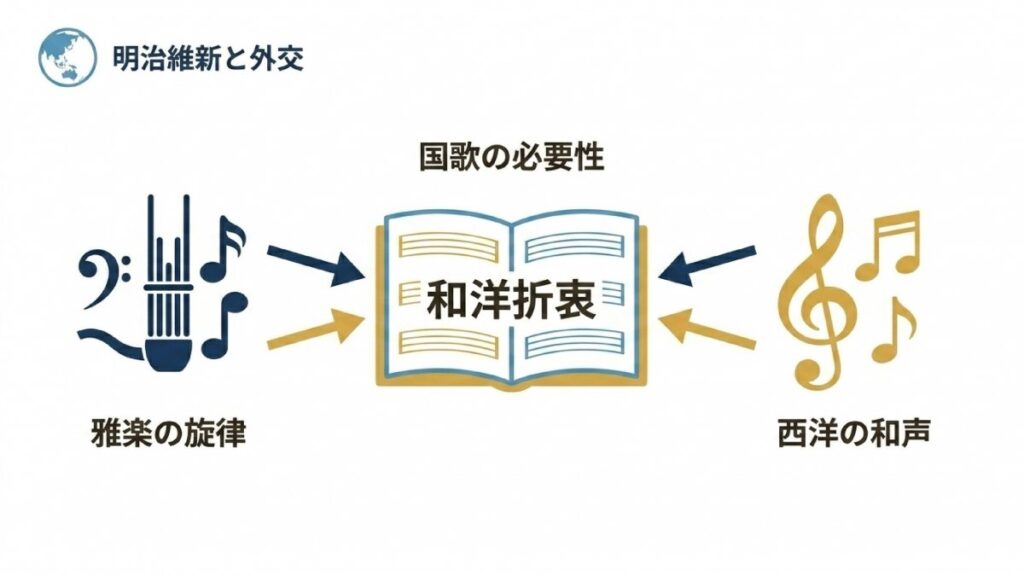 明治維新期の外交と国歌の必要性を和洋折衷で示す図解