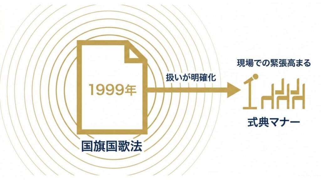 1999年の国旗国歌法制定から学校式典での扱い明確化と教育現場の緊張を示す解説図。