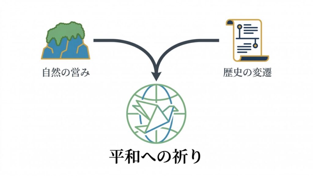 自然の営みと歴史の変遷から、平和への祈りへ収束する構成図