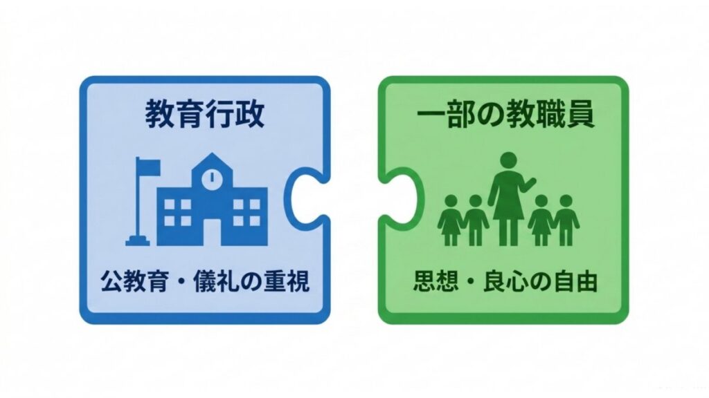 教育行政と一部教職員の立場をパズル形で対比し、思想・良心の自由との関係を示す図解。