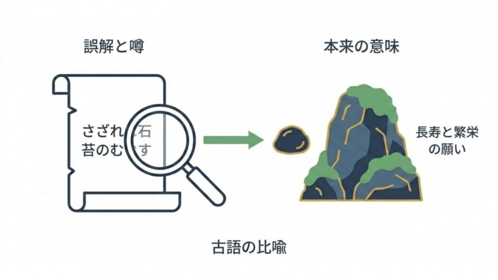 古語の誤解と本来の意味を対比し、さざれ石や苔の比喩と長寿繁栄を整理した解説図資料