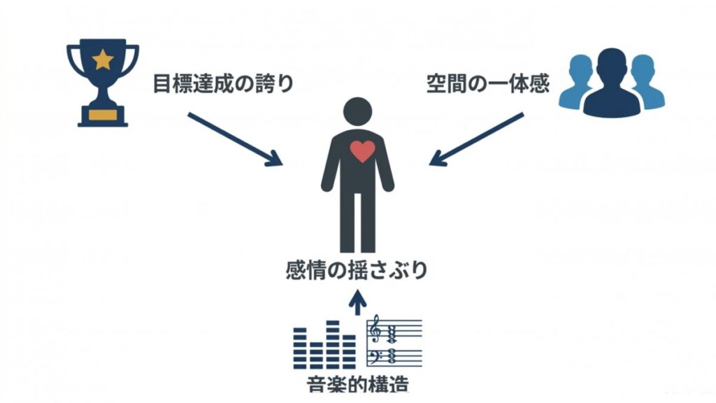 目標達成の誇り、空間の一体感、音楽的構造が感情に向かう関係図