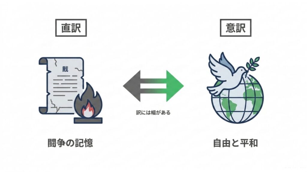 直訳と意訳を対比し、闘争の記憶と自由・平和の解釈幅を示す図解