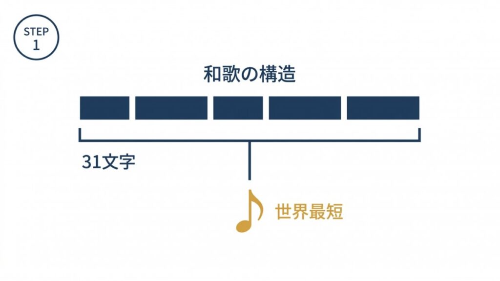 五つの区切りと31文字の注記で、古今和歌集に由来する和歌の構造を示す図解