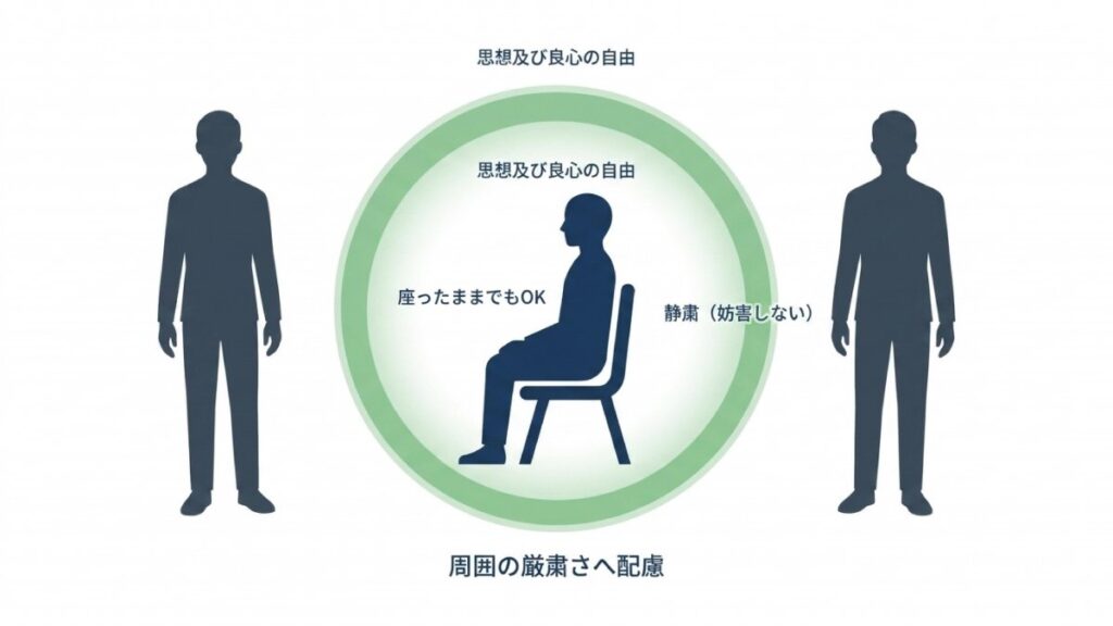 国歌斉唱時の思想及び良心の自由の範囲内で、着席と静粛を示した図解