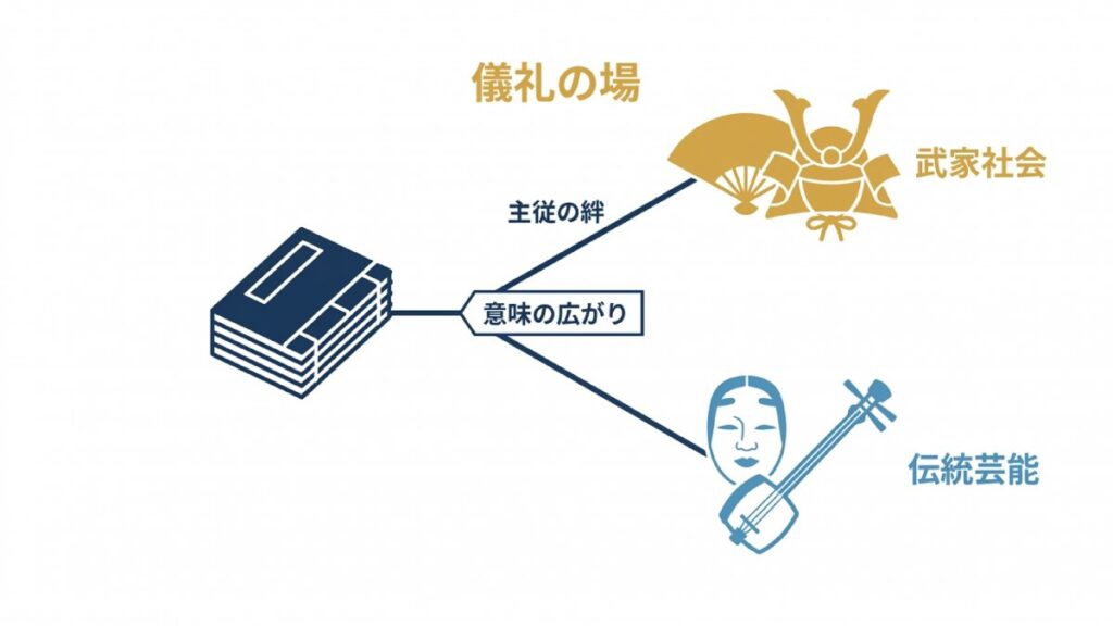 武家社会の儀礼と伝統芸能に広がる君が代の意味を示す図解