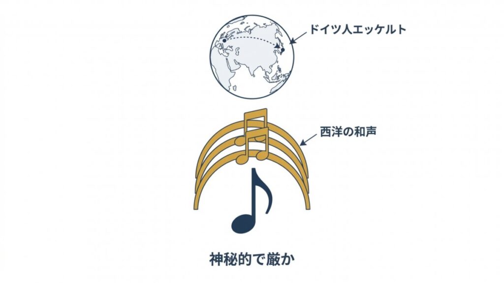 ドイツ人エッケルトが西洋の和声を加える流れを示す解説図