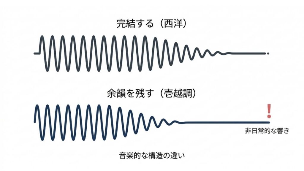 西洋音楽の終止感と君が代の余韻を波形で比較した音楽構造の解説図