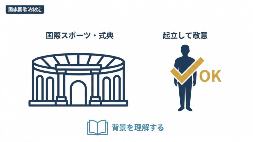 国旗国歌法制定後の式典や起立敬意の扱いを示す解説図