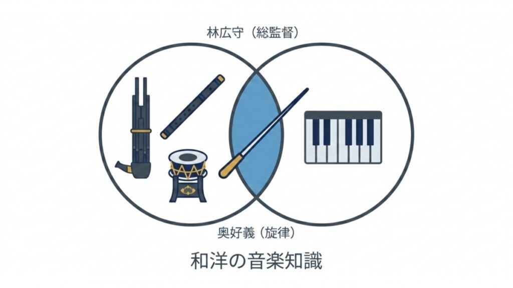 林広守の総監督と奥好義の旋律を、和洋の音楽知識で示す図解