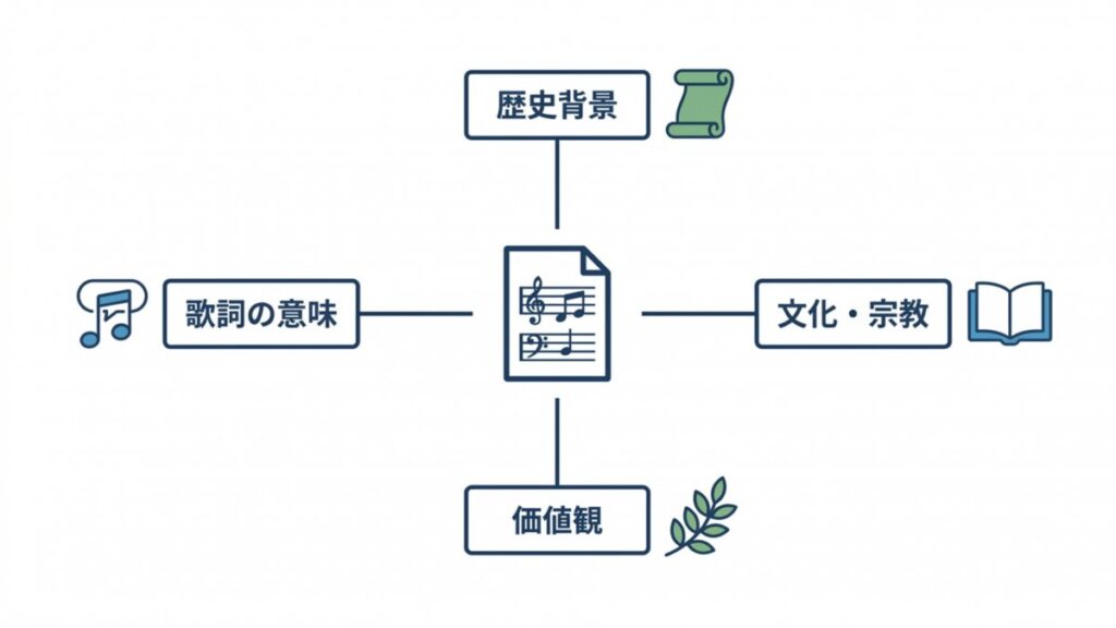 歌詞の意味と歴史背景、文化・宗教、価値観の関係を示す図解