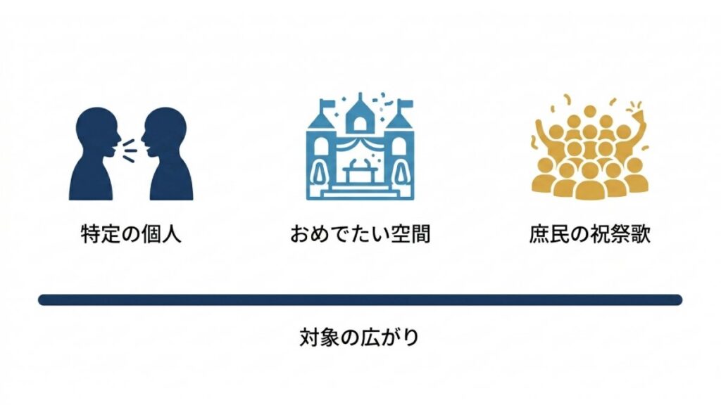 特定の個人から庶民の祝祭歌へ広がる、祝い歌の対象変化を示す図解