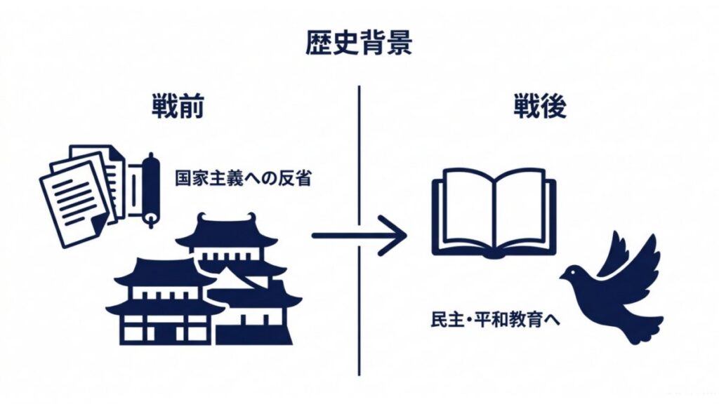 戦前の国家主義への反省から戦後の民主・平和教育へ移る歴史背景を、矢印で示す図解。