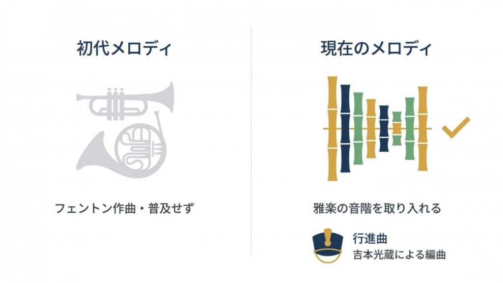 フェントン作曲の初代メロディと雅楽音階を取り入れた現在の旋律の比較図