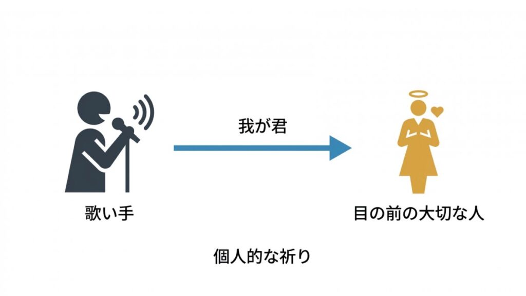 歌い手から我が君へ向かう、個人的な祈りと目の前の大切な人を示す図解