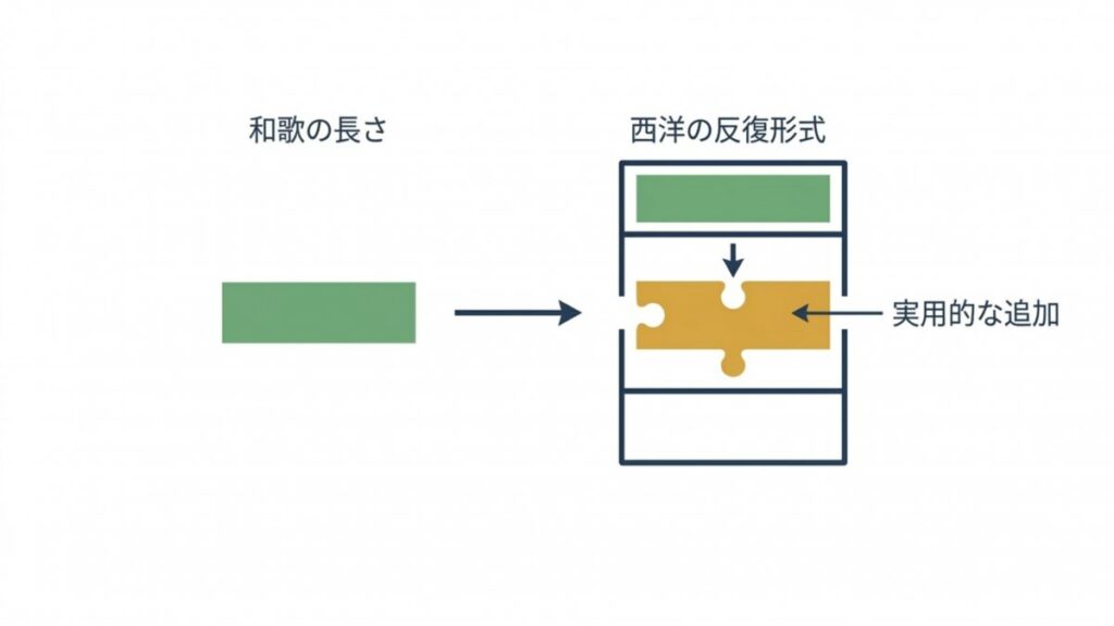 和歌の長さから西洋の反復形式へ、唱歌教育での歌詞追加を示す図解