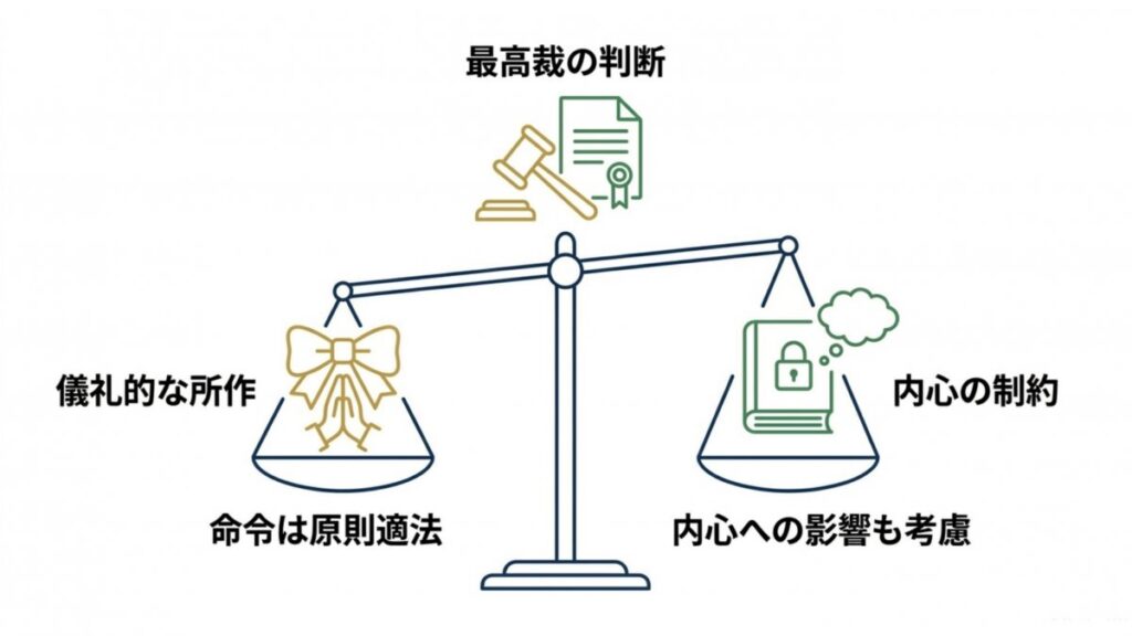 最高裁の判断として、儀礼的所作の適法性と内心への制約の両面を天秤で対比した図解。