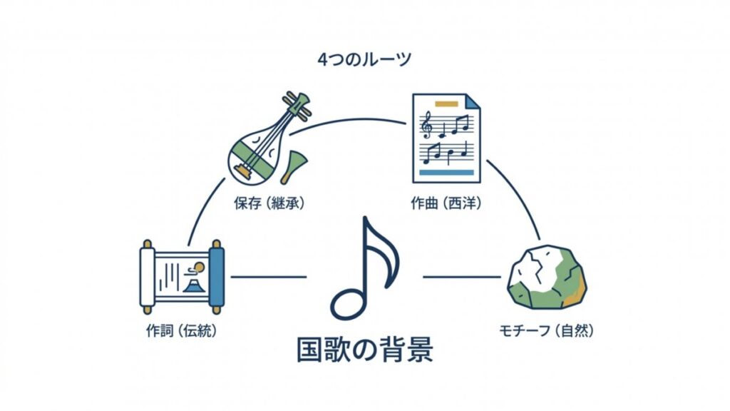 琵琶、和歌、西洋音楽、さざれ石の四要素を並べ、君が代の国歌背景を整理した概要図解