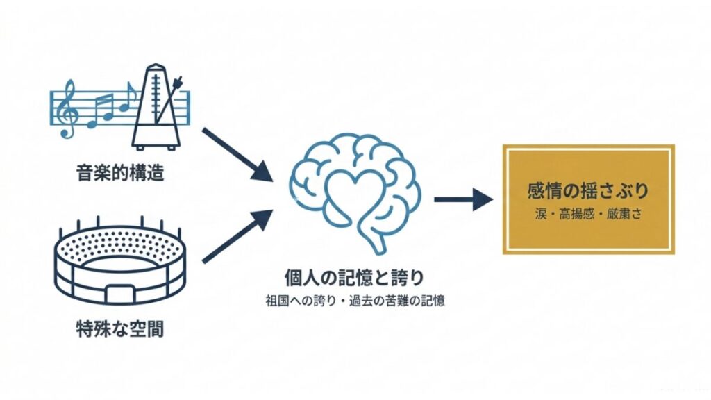 音楽的構造と特殊な空間が個人の記憶と誇りに結びつく感情変化の図解