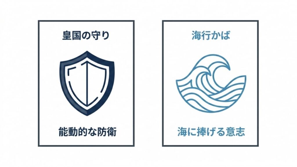 皇国の守りと海行かばを盾と波のアイコンで対比した中間部旋律の図解