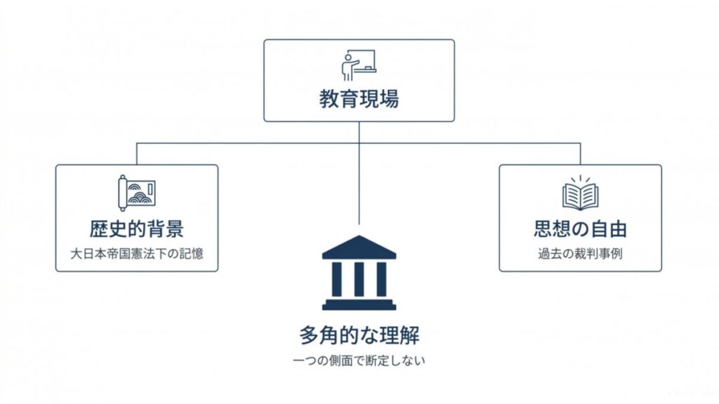 教育現場における歴史的背景、思想の自由、過去の裁判事例を示す関係図