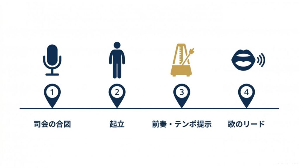 司会の合図から起立、前奏、歌のリードまでを示す進行図