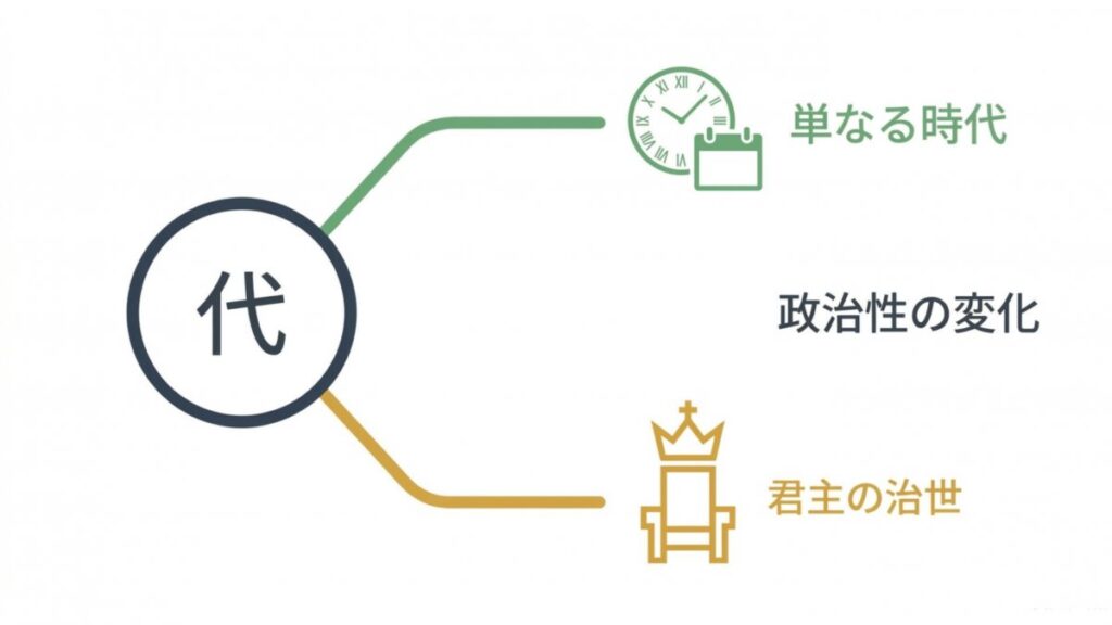「代」の英訳で分かれる単なる時代と君主の治世の対比を示す分岐図