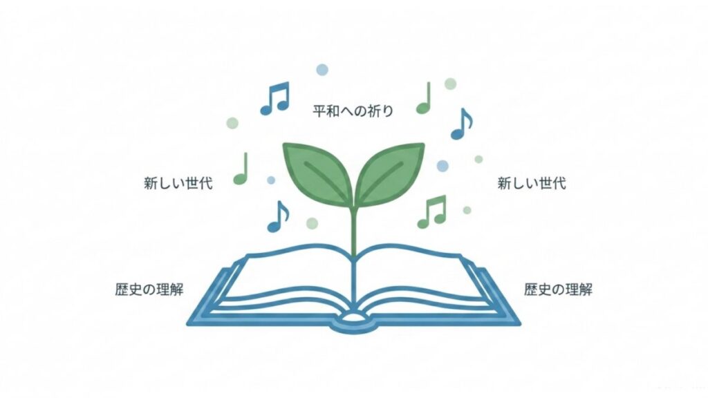 開いた本から芽と音符が伸び、歴史の理解と平和への祈りが新しい世代へ広がるイメージ図