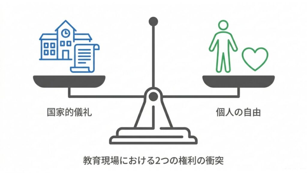 学校と人物のアイコンを用い、国家的儀礼と個人の自由を天秤で対比した教育現場の衝突図。