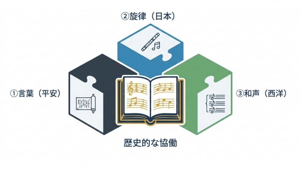 言葉、旋律、和声の三要素が組み合わさる歴史的な協働の図解