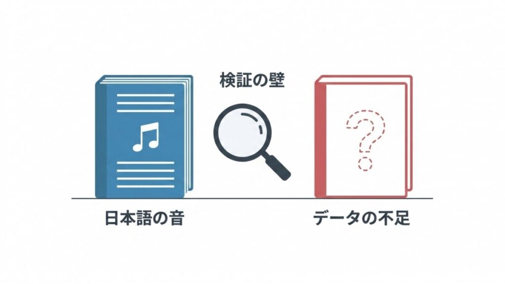 日本語の音とデータ不足を並べ、ヘブライ語説の検証の壁を虫眼鏡と疑問符で示す解説図。