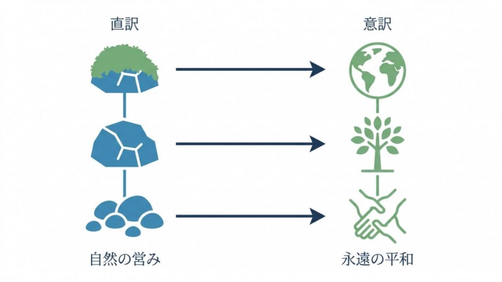 君が代の直訳と意訳を対比し、自然の営みから永遠の平和へつながる図解