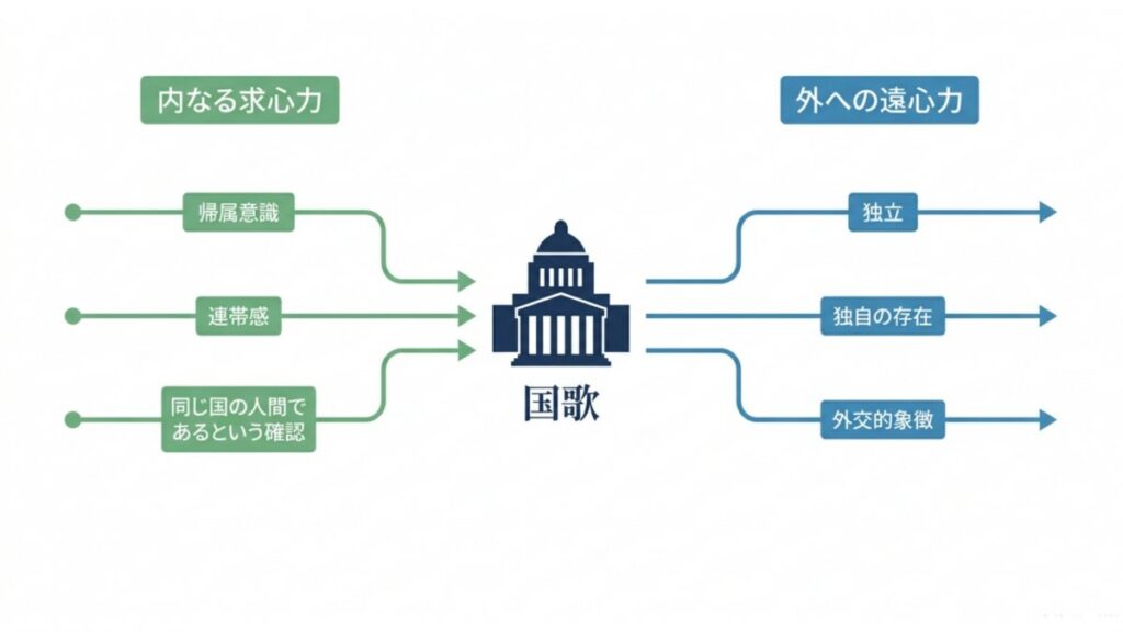 国歌を中心に、帰属意識や連帯感から独立の象徴へ広がる内外関係図