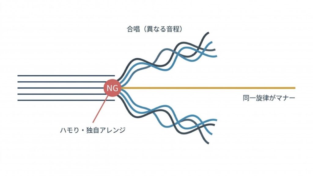 国歌斉唱における合唱の異なる音程と斉唱の同一旋律を対比した図解