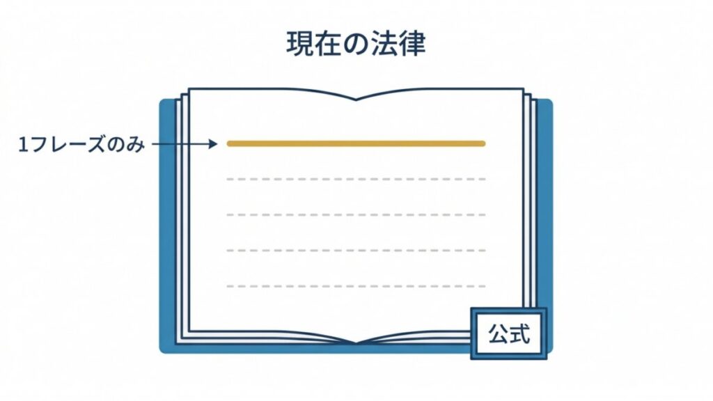 法令集の図と1フレーズのみの注記で、君が代の公式歌詞を示す図解