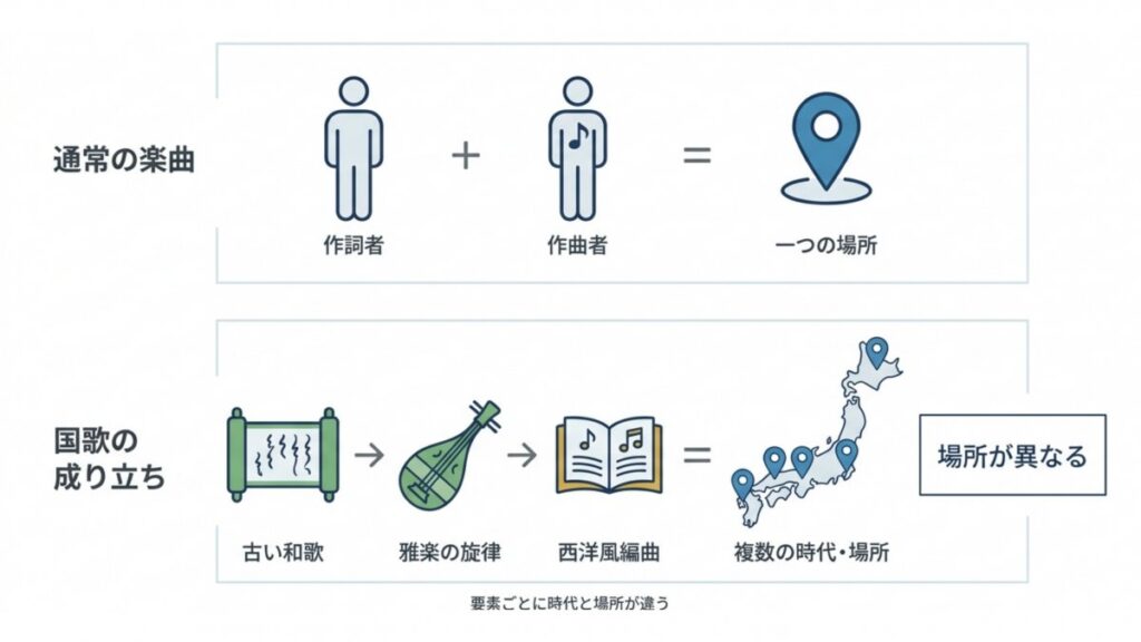 通常の楽曲と古い和歌から国歌が成立する流れを対比し、場所が異なる構造を示す成立図解