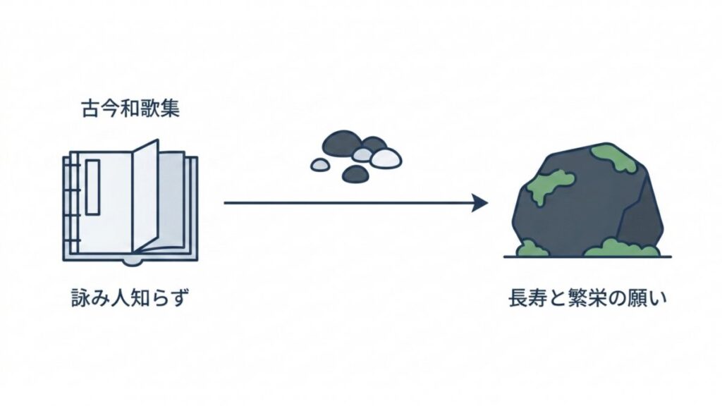 古今和歌集と詠み人知らずから、長寿と繁栄の願いへ至る図解