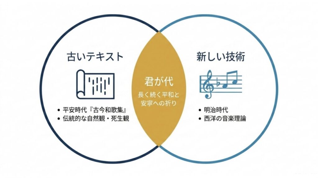 古いテキストと新しい技術が重なり、君が代の平和と安寧を示すベン図