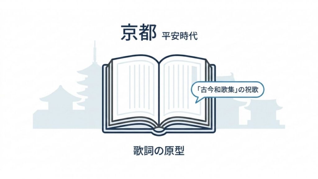 京都の平安時代と古今和歌集の和歌を配置し、君が代の歌詞原型との関係を示す解説図