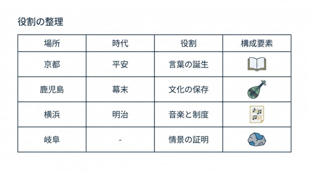 京都、鹿児島、横浜、岐阜の時代・役割・構成要素を整理した君が代発祥地の比較表