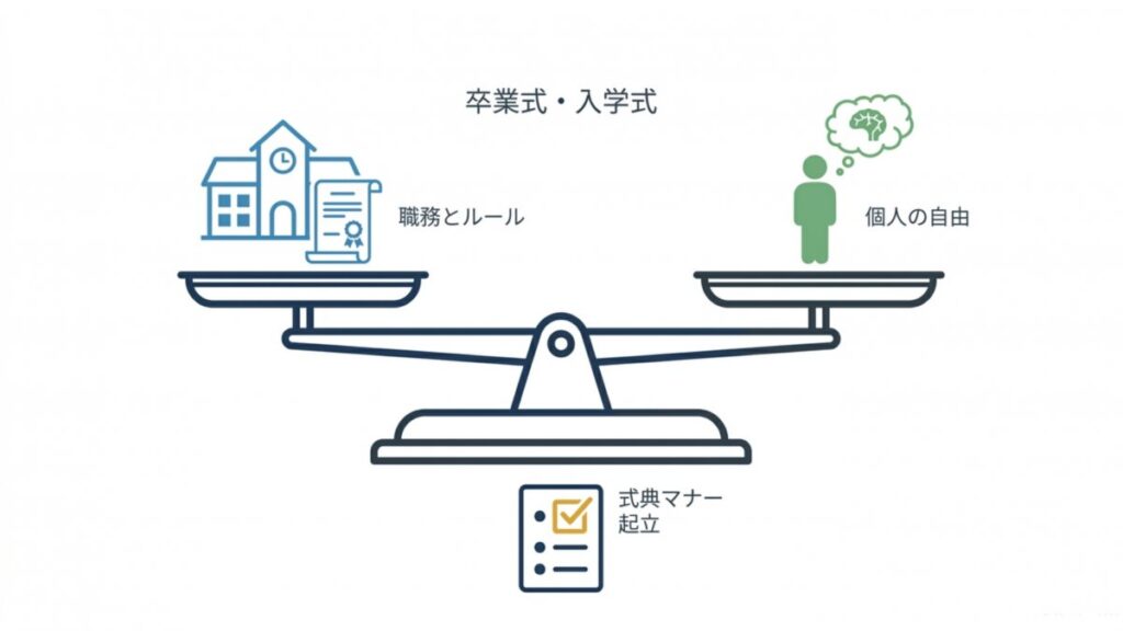 卒業式・入学式での職務とルール、個人の自由、式典マナーと起立を天秤で示す図解