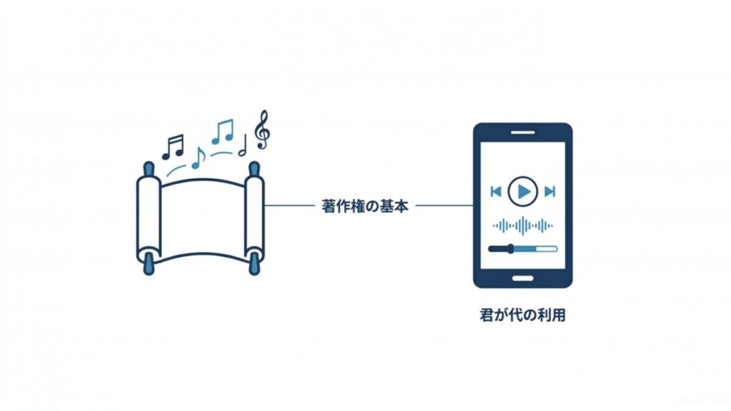 楽譜と音楽再生画面を並べ、著作権の基本と君が代の利用を示す図解