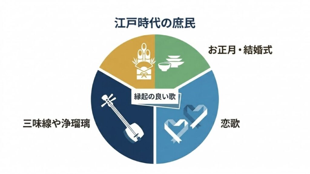 江戸時代の庶民文化における祝い歌の用途を円形で示す図解